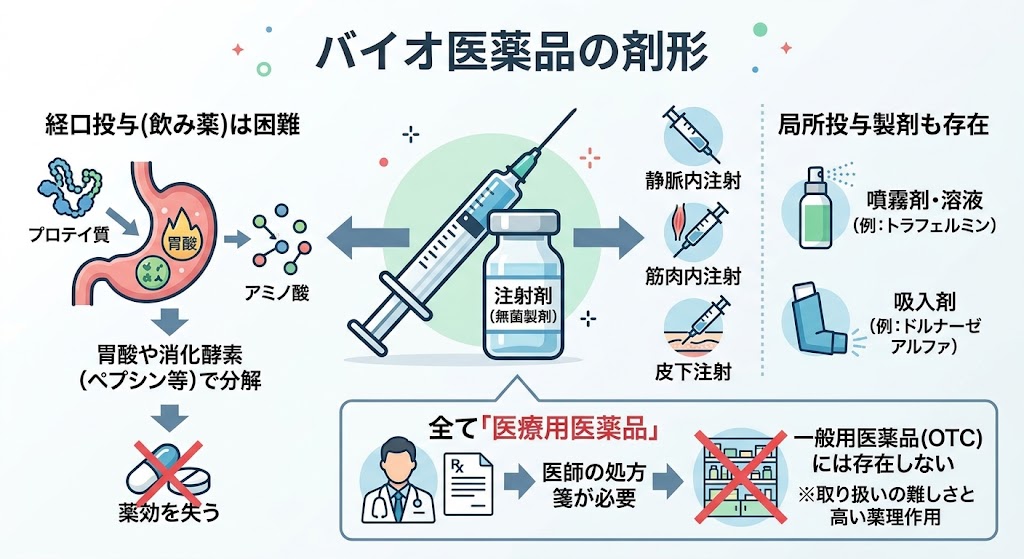 バイオ医薬品の剤形について、注射剤が主流である理由、経口投与の難しさ、例外的な剤形、医療用医薬品の要件をまとめた図。