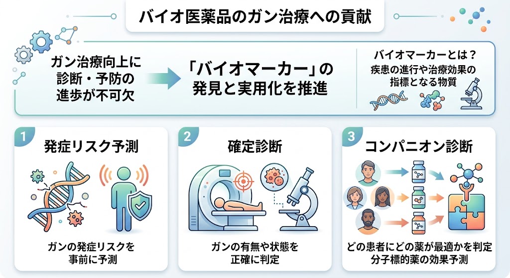 バイオ医薬品のガン治療への貢献を図解。バイオマーカーを活用した発症リスク予測、確定診断、最適な薬を判定するコンパニオン診断の3つの役割を解説。