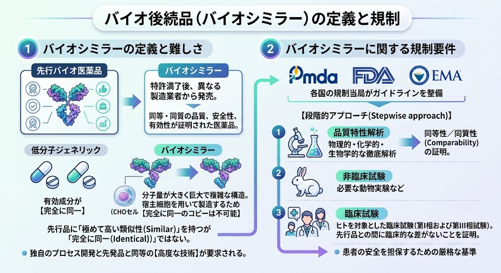バイオシミラー(バイオ後続品)の定義と規制要件を図解。ジェネリック医薬品との違いや、承認に求められる品質・非臨床・臨床試験の段階的アプローチを解説。
