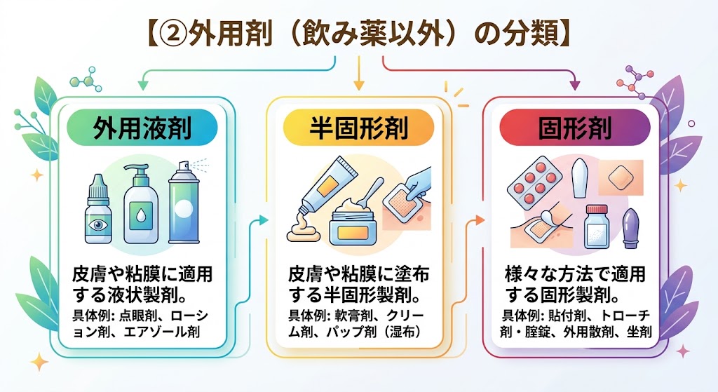 外用剤(飲み薬以外)の分類図。外用液剤(点眼剤等)、半固形剤(軟膏剤等)、固形剤(貼付剤・坐剤等)の3種類を具体例とともに紹介。
