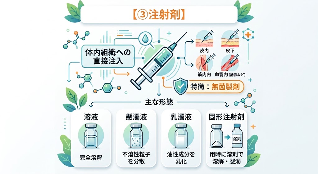 注射剤の定義、4つの投与経路、無菌製剤の特徴、溶液や懸濁液など剤形の種類をまとめたインフォグラフィック図解。