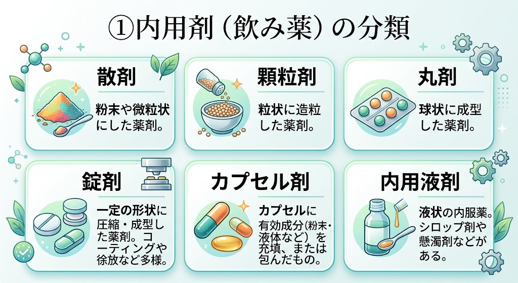 散剤、顆粒剤、丸剤、錠剤、カプセル剤、内用液剤の6つの内用剤分類と特徴を簡潔にまとめた、分かりやすい日本語のインフォグラフィック図解。