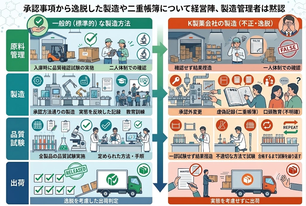 承認逸脱と二重帳簿を黙認したK製薬の不正製造プロセスを一般的標準方法と比較したインフォグラフィック