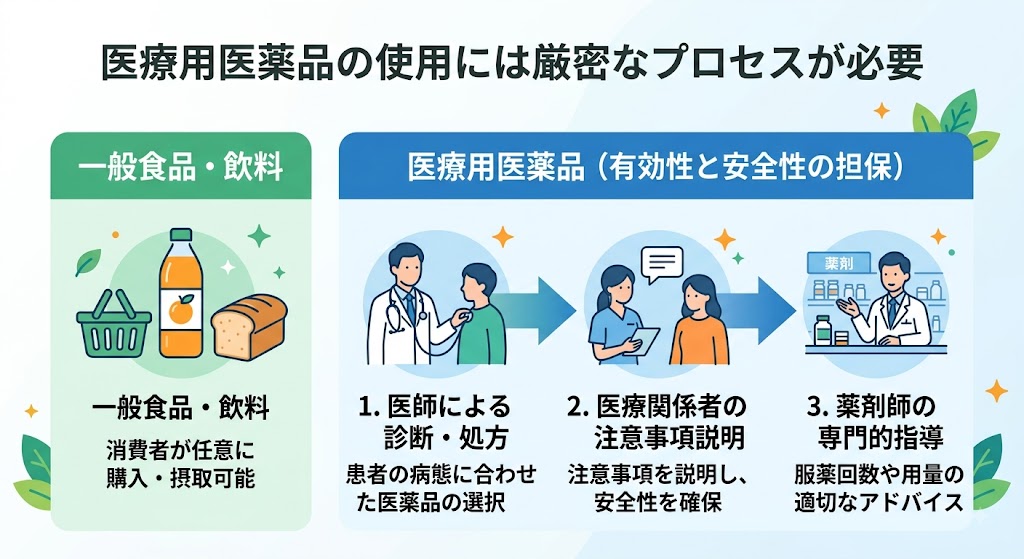 医療用医薬品の使用には、医師の診断・処方、医療関係者の説明、薬剤師の指導という厳密なプロセスが必要であることを示す図。