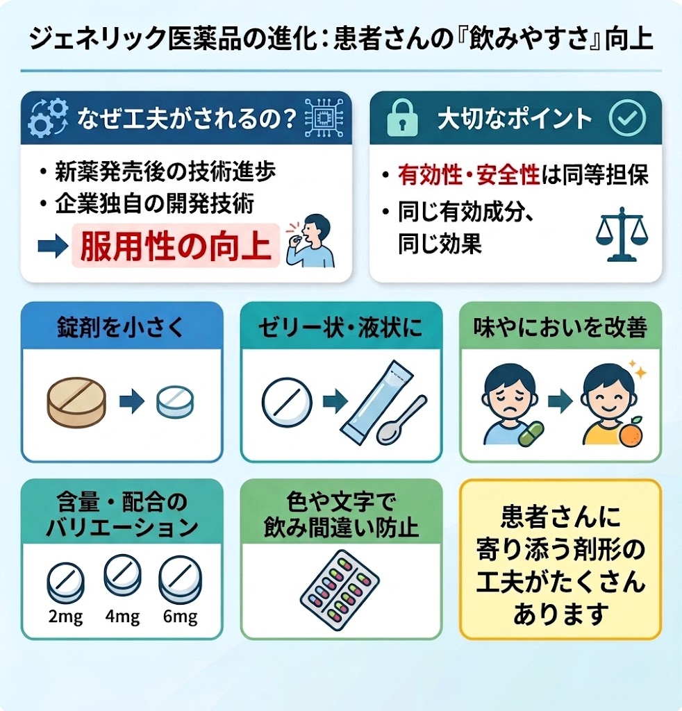 患者さんの飲みやすさを向上させる、ジェネリック医薬品の剤形工夫の理由と具体例をまとめたインフォグラフィック。